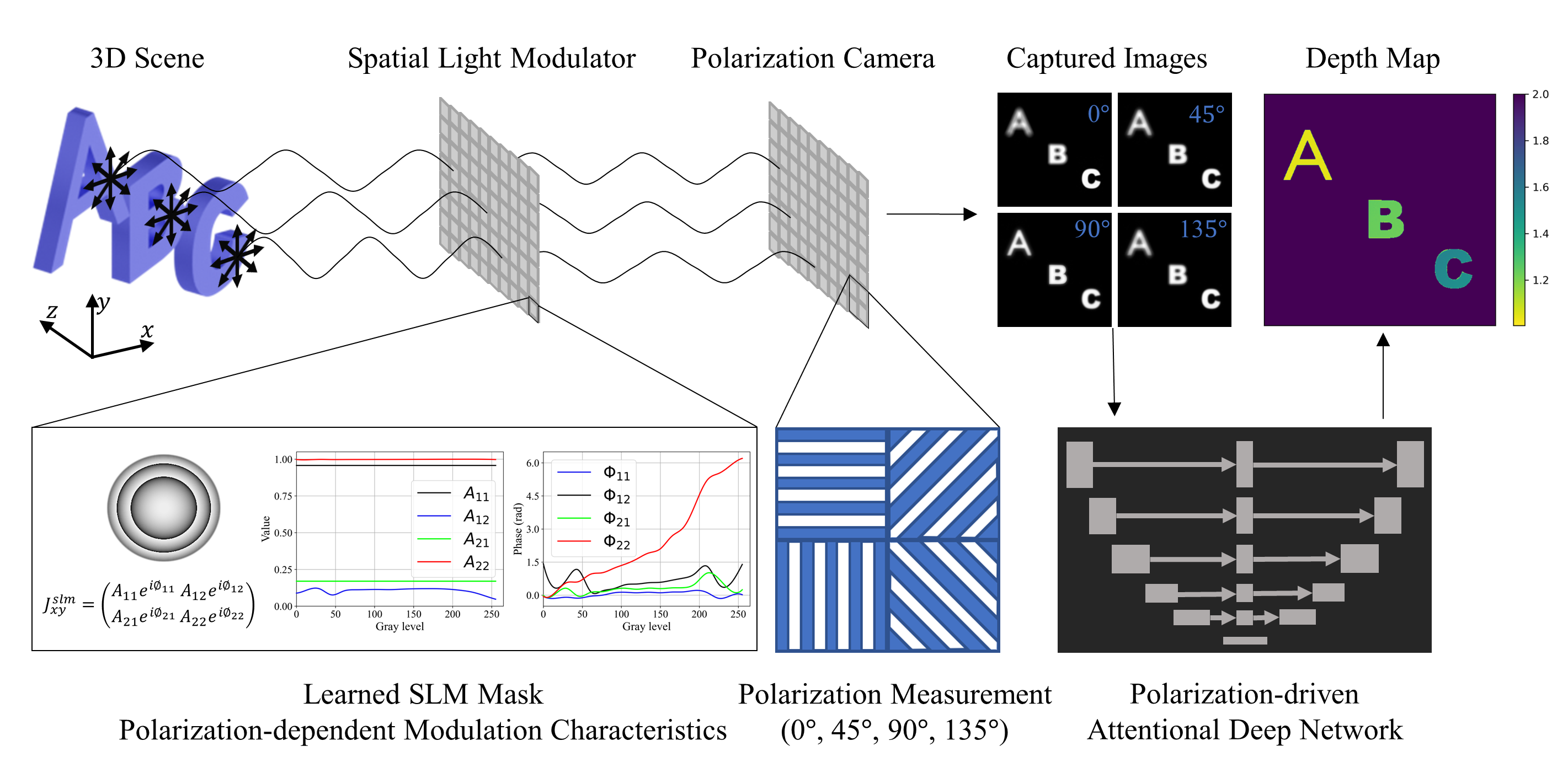 Figure 1. Schematics for the proposed Polarization-multiplexed Modulation Imager (PoMI) system.